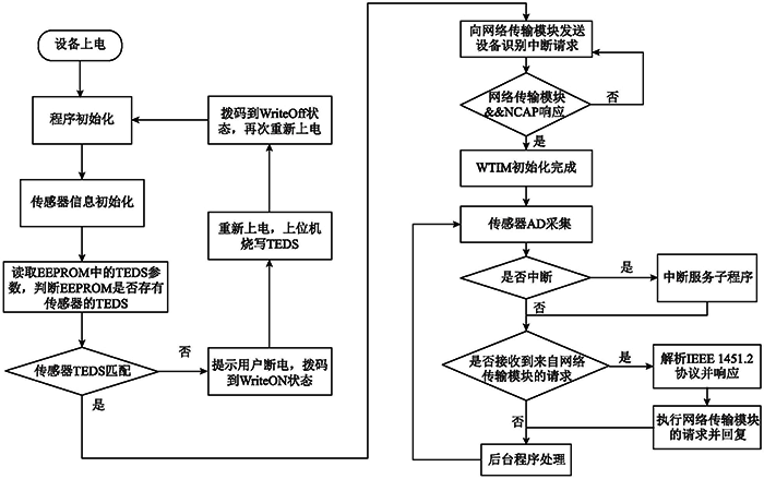 通信采集模塊軟件流程圖 通信采集模塊軟件流程圖
