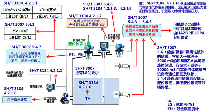 計(jì)量級(jí)常壓和低壓儲(chǔ)罐儀表配置示意圖 計(jì)量級(jí)常壓和低壓儲(chǔ)罐儀表配置示意圖