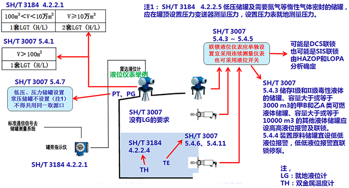 非計(jì)量級(jí)常壓和低壓儲(chǔ)罐儀表配置示意圖 非計(jì)量級(jí)常壓和低壓儲(chǔ)罐儀表配置示意圖