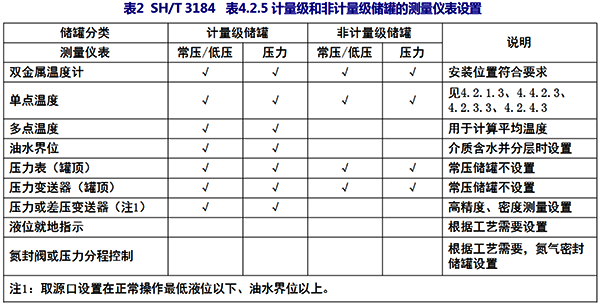 SH/T3184 表4.2.5計(jì)量級(jí)和非計(jì)量級(jí)儲(chǔ)罐的測(cè)量儀表設(shè)置 SH/T3184 表4.2.5計(jì)量級(jí)和非計(jì)量級(jí)儲(chǔ)罐的測(cè)量儀表設(shè)置