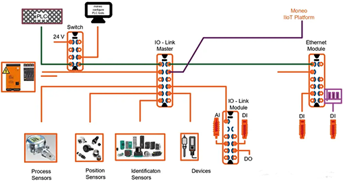 IO-Link通訊的架構 IO-Link通訊的架構