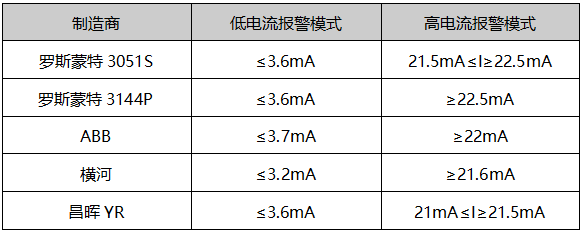 不同制造商提供的變送器的警報閾值的部分示例 不同制造商提供的變送器的警報閾值的部分示例