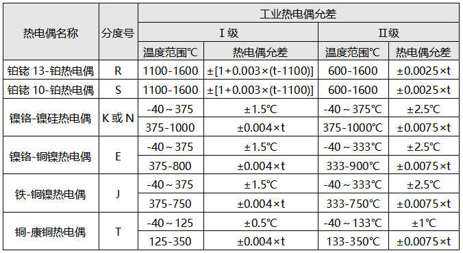 工業(yè)熱電偶允差 工業(yè)熱電偶允差