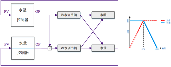 水溫控制回路為分程控制 水溫控制回路為分程控制
