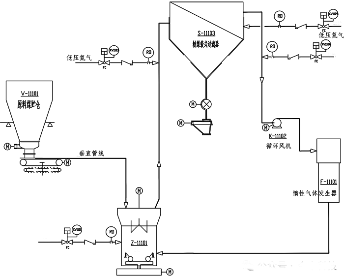 磨煤制粉系統PID簡圖 磨煤制粉系統PID簡圖