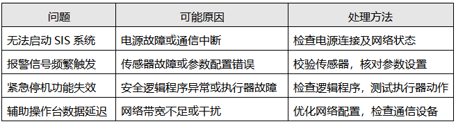 SIS系統常見問題及處理 SIS系統常見問題及處理