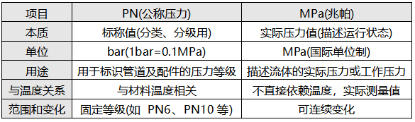 PN與MPa的區(qū)別 PN與MPa的區(qū)別