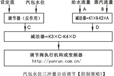 汽包水位三沖量串級控制策略圖-http://m.zyswsm.com/tech/386.html 汽包水位三沖量串級控制策略圖-http://m.zyswsm.com/tech/386.html
