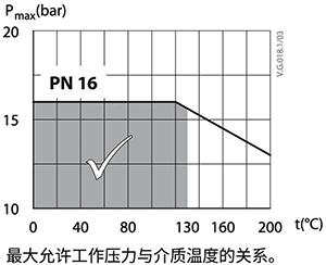 某閥門工程壓力PN16,運行溫度超過130℃時,承壓<1.6MPa 某閥門工程壓力PN16,運行溫度超過130℃時,承壓<1.6MPa