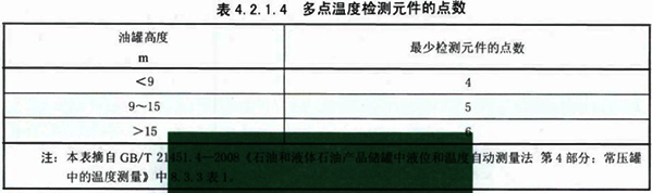 多點溫度檢測元件的點數(shù) 多點溫度檢測元件的點數(shù)