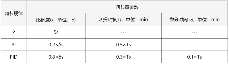 4:1衰減曲線法PID參數整定經驗公式