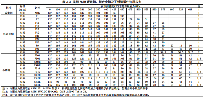 美標ASTM碳素鋼、低合金鋼及不銹鋼鍛件許用應力