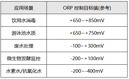 ORP實際應用示例 ORP實際應用示例