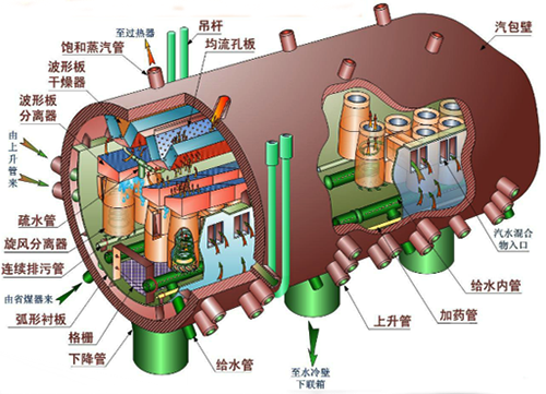 汽包內部工作圖 汽包內部工作圖