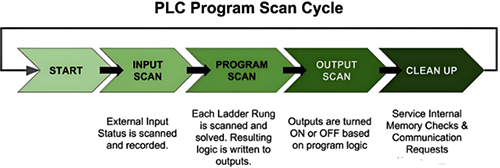 PLC掃描的五個(gè)階段 PLC掃描的五個(gè)階段