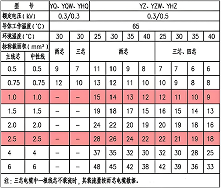 YQ、YZ等銅芯通用橡套軟電纜載流量(A) YQ、YZ等銅芯通用橡套軟電纜載流量(A)