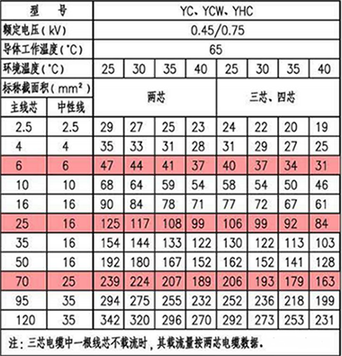 YC等銅芯通用橡套軟電纜載流量(A) YC等銅芯通用橡套軟電纜載流量(A)