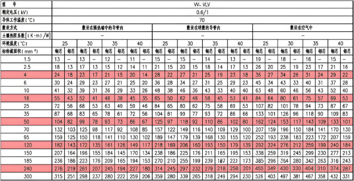 W、VLV三芯電力電纜載流量(A) W、VLV三芯電力電纜載流量(A)