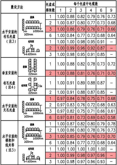 敷設在自由空氣中多根多芯線纜束的降低系數 敷設在自由空氣中多根多芯線纜束的降低系數