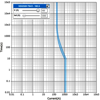 含精度范圍±20%的磁保護曲線 含精度范圍±20%的磁保護曲線