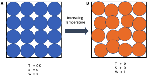 絕對零度下系統只有唯一可能的構型 絕對零度下系統只有唯一可能的構型