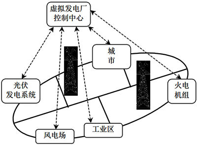 虛擬電廠 虛擬電廠