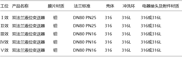 各效蒸發器液位測量所用雙法蘭液位變送器設計選型基本要求 各效蒸發器液位測量所用雙法蘭液位變送器設計選型基本要求