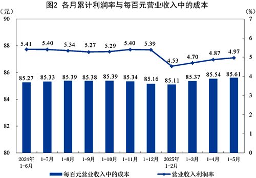 各月累計利潤率與百元營業(yè)收入中的成本