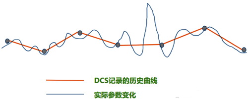 DCS掃描周期 DCS掃描周期