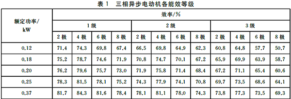 電動機能效限定值及能效等級 電動機能效限定值及能效等級