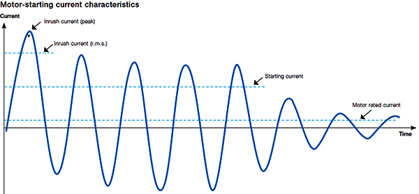 電動機起動沖擊電流與額定電流關系 電動機起動沖擊電流與額定電流關系