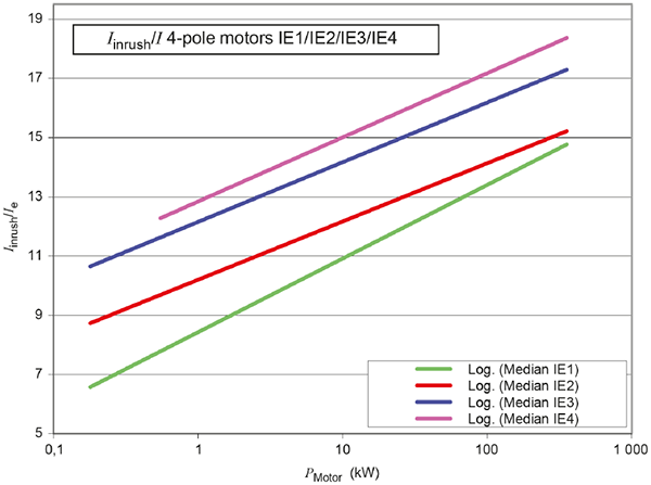 不同等級能效電機起動沖擊電流與額定電流的關系 不同等級能效電機起動沖擊電流與額定電流的關系