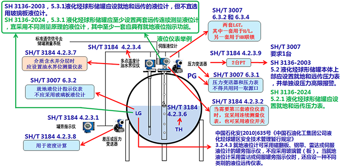 計(jì)量級(jí)壓力儲(chǔ)罐儀表配置示意圖 計(jì)量級(jí)壓力儲(chǔ)罐儀表配置示意圖