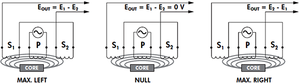 當LVDT的鐵芯處于不同軸向位置時會發生什么 當LVDT的鐵芯處于不同軸向位置時會發生什么