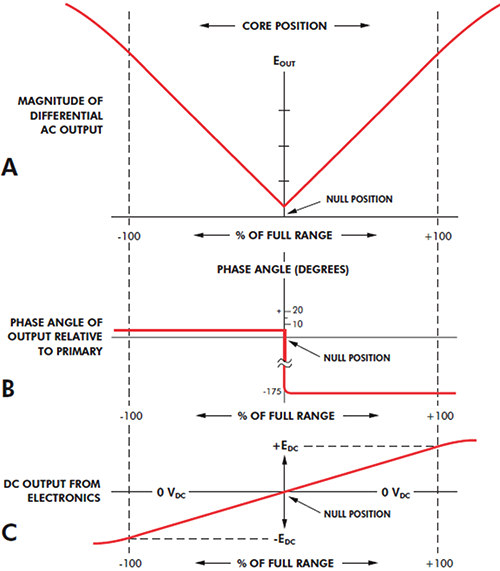 LVDT的輸出特性 LVDT的輸出特性