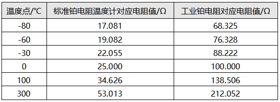 溫度-電阻關系 溫度-電阻關系