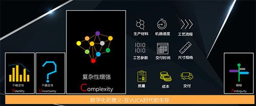 VUCA時代數字化的意義 VUCA時代數字化的意義