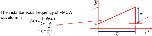 FMCW波形的瞬時頻率 FMCW波形的瞬時頻率