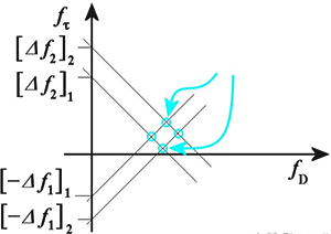 存在兩個目標(biāo),則會產(chǎn)生四個交點 存在兩個目標(biāo),則會產(chǎn)生四個交點