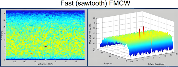 物體的距離-多普勒二維圖 物體的距離-多普勒二維圖