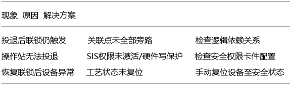 艾默生DCS系統(tǒng)聯(lián)鎖投退常見(jiàn)問(wèn)題處理 艾默生DCS系統(tǒng)聯(lián)鎖投退常見(jiàn)問(wèn)題處理